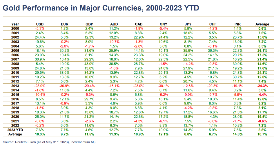 Het rendement op goud in verschillende valuta in verschillende jaren 